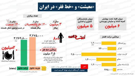 «معیشت» و «خط فقر» در ایران.. مجمع فعالان اقتصادی